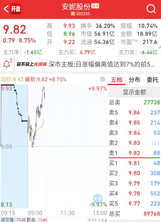 $安妮股份 sz002235$ 这个后面被拉卡拉这些带上去的，早盘弱了，所以部分