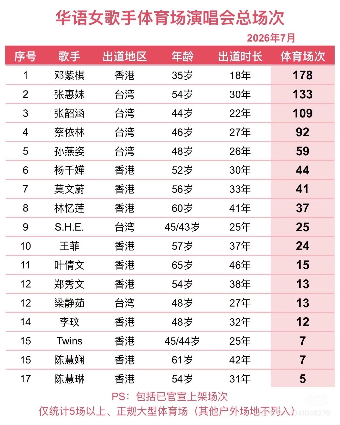 们港台女歌手是真能打啊 🫡 