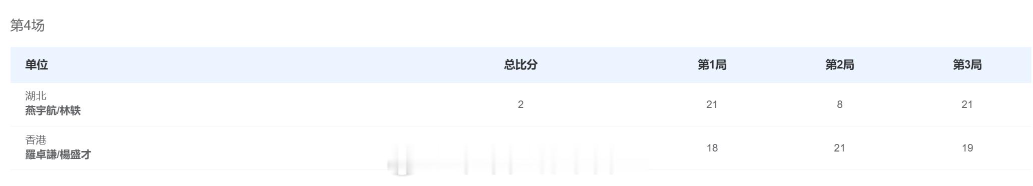 湖北队 2 : 2 香港队 男双 燕宇航 林轶 21-18, 8-21, 21-
