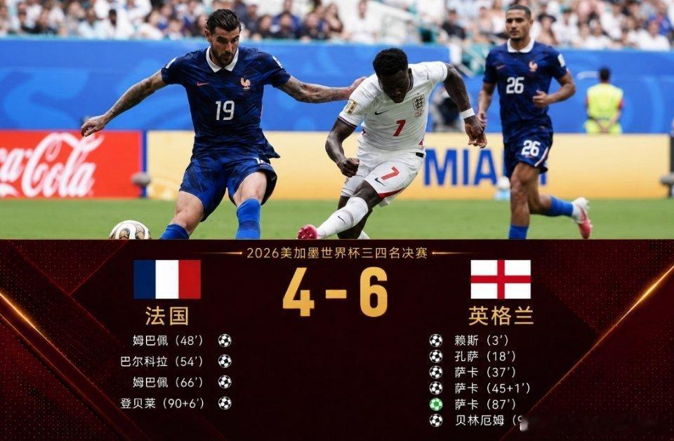法国4-6英格兰：进球大战！萨卡帽子戏法！法国4比6英格兰🥉 十球鏖战，英格兰