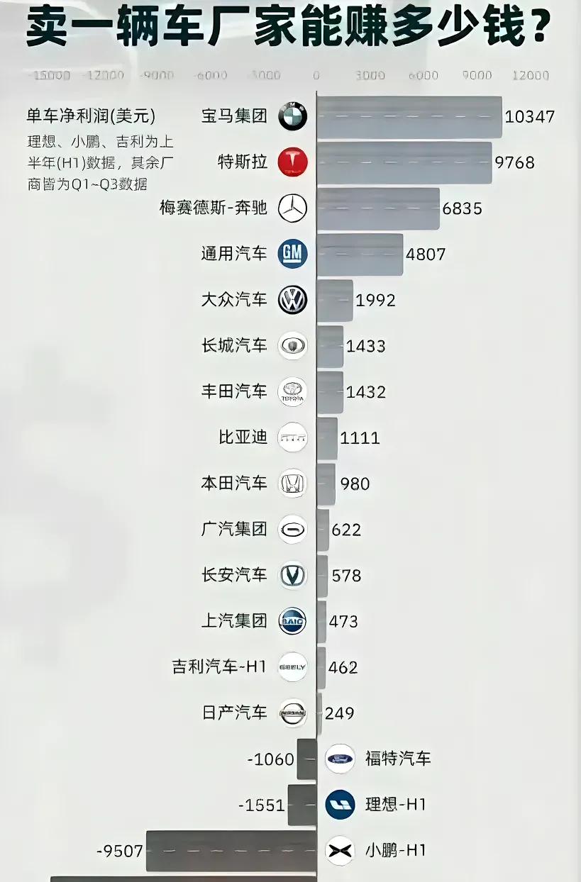 卖一辆车赚多少钱不是这么算的，如果按照这么算，赚钱为负数的车企卖的越多亏的越多还