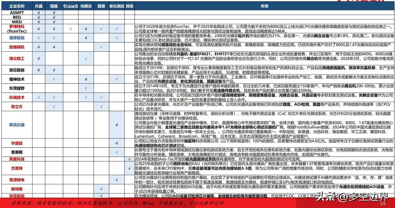 光模块设备上市公司一览表