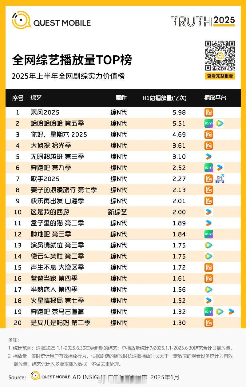 2025上半年全网综艺播放量top榜 ​​​