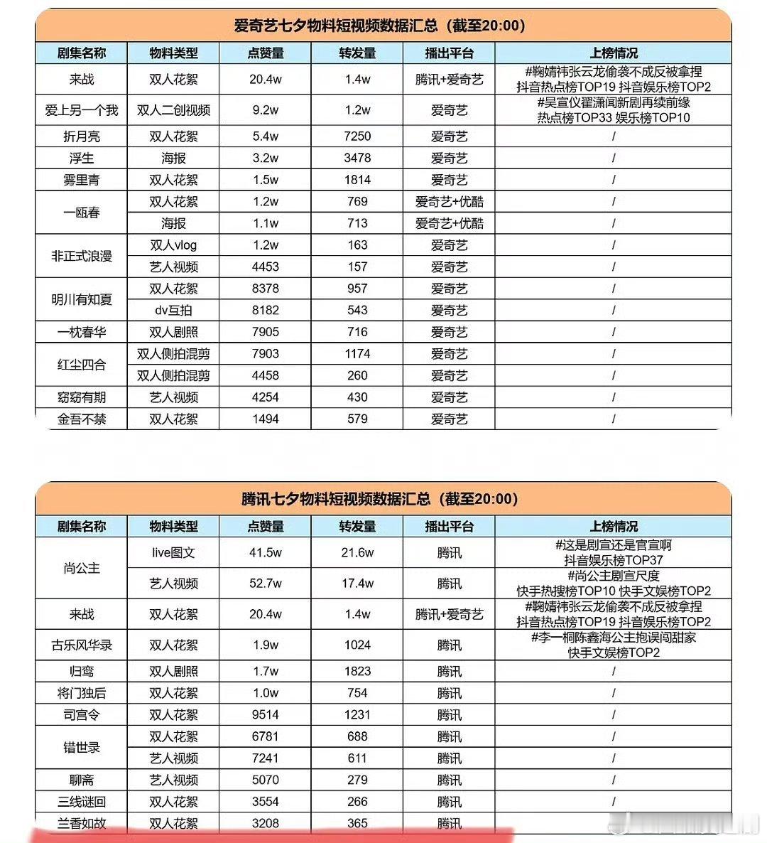 昨天七夕物料 🐧和🍑剧的抖赞情况 🐧Top3:尚公主、来战、古乐风华录🥝