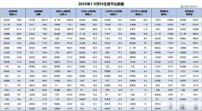 张凌赫数据六项登顶张凌赫六项登顶张凌赫95生数据登顶 张凌赫就这么水灵灵的登顶 