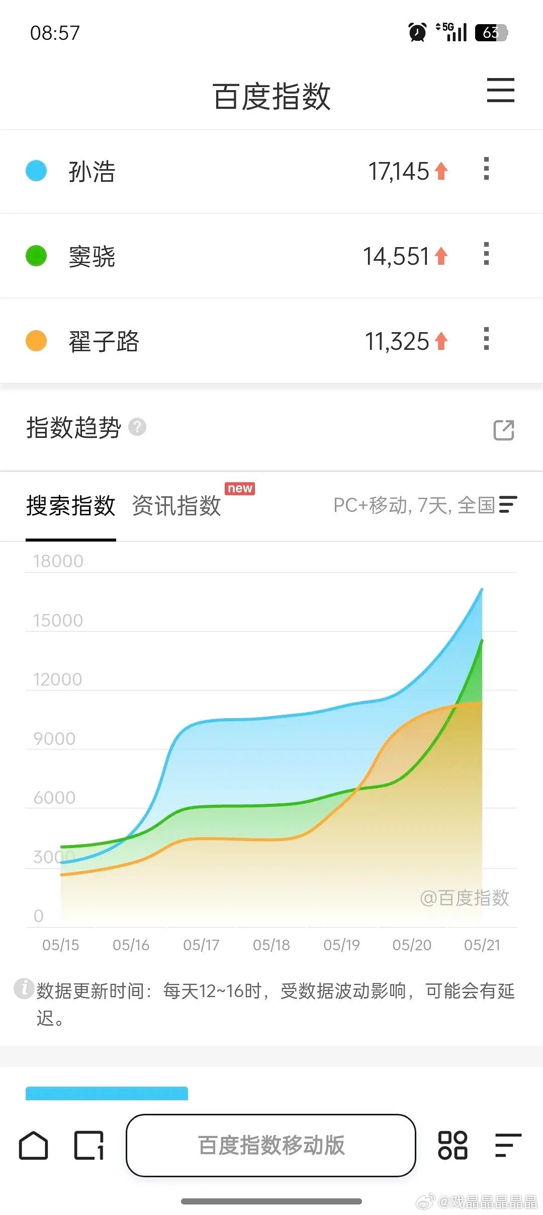 《主角》各个演员21号的百指和微指，窦骁的数据上升幅度好大。 