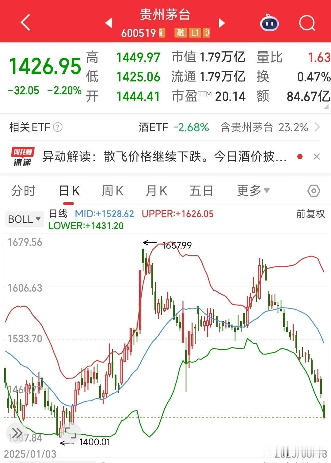 茅台还有救吗？谁能救救白酒
自从禁酒令下达后，白酒板块就一直处于下跌当中，仿佛一