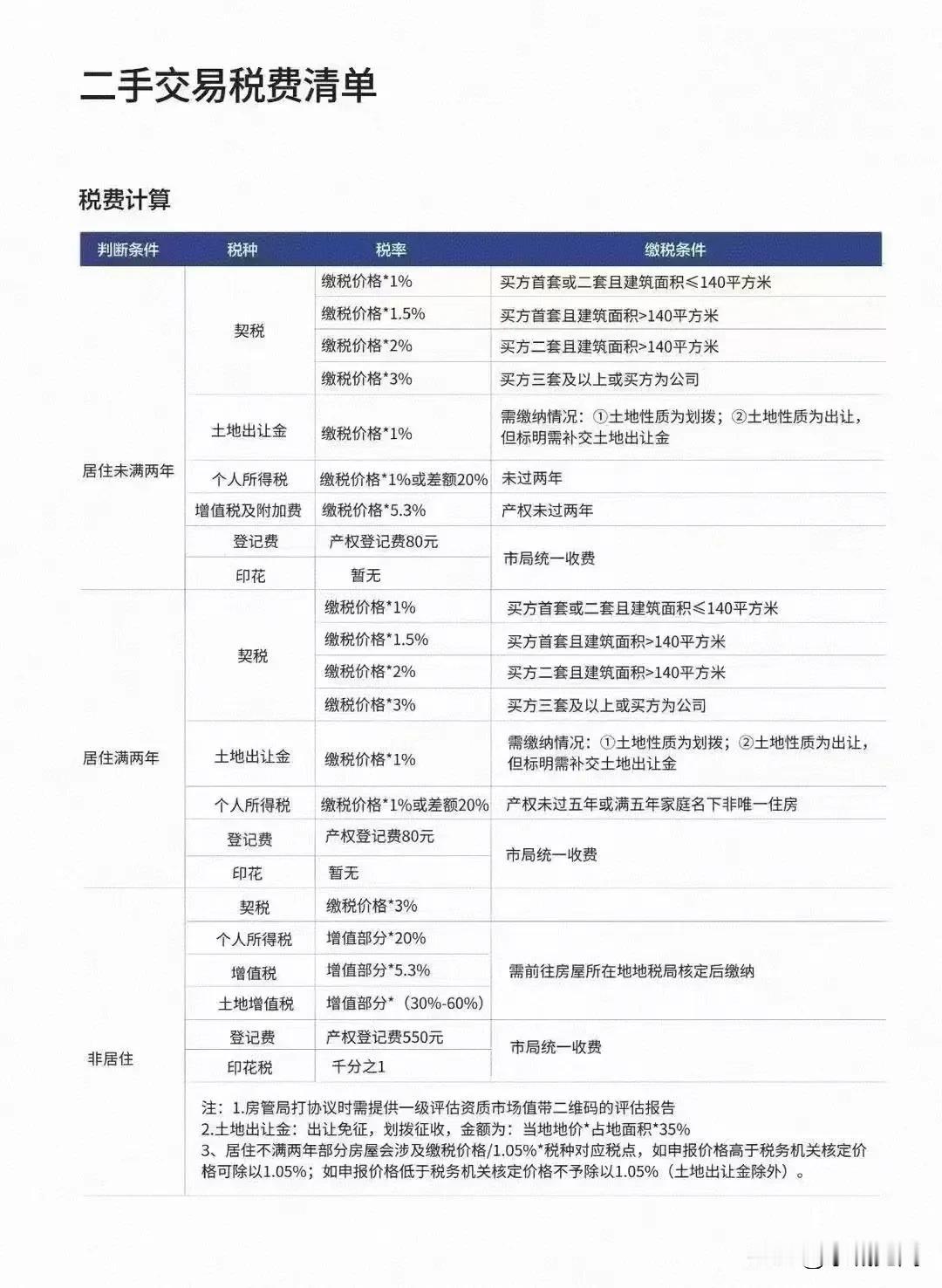 二手房交易最新税费清单。