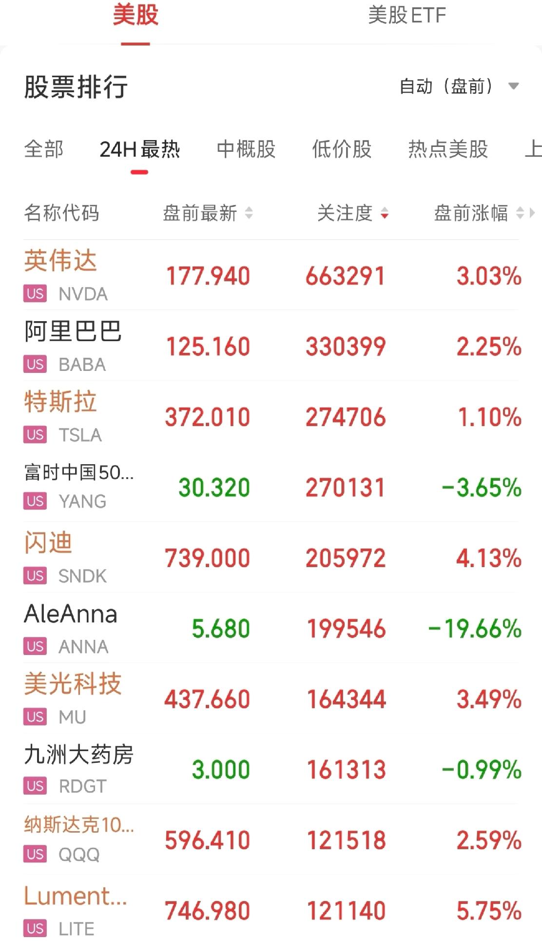 3月23日美股盘前大红，英伟达📈半导体CPO
夜盘数据仅供参考，大A独立行情。
