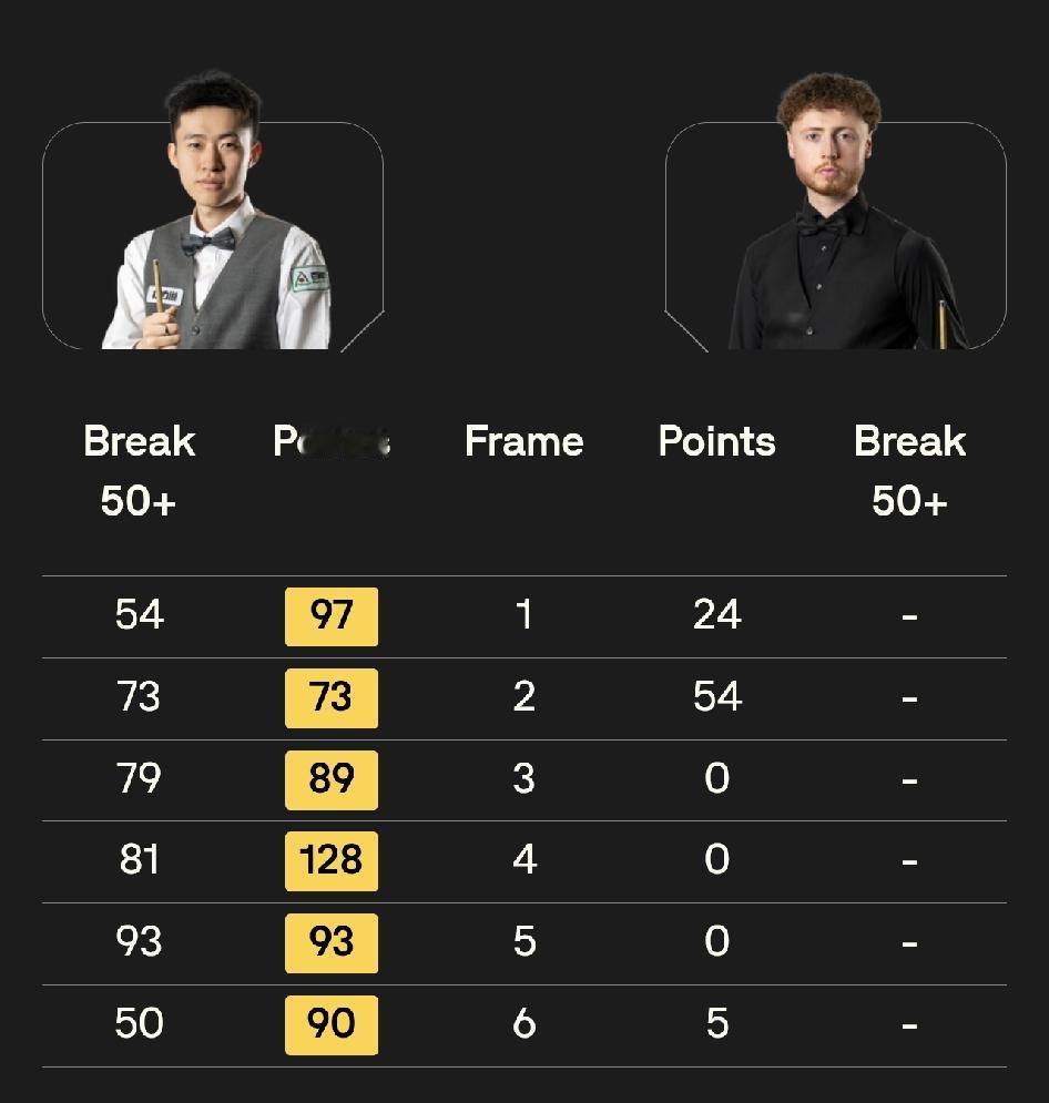 常冰玉、斯佳辉6-0击败对手晋级！
在今晚举行的斯诺克国锦赛资格赛的比赛中，常冰