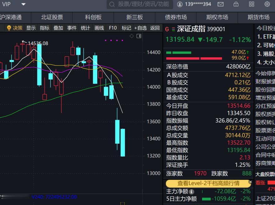 大盘为什么继续跌？

今天，A股高开后，迅速回落，此时深市指数已经跌去140多点
