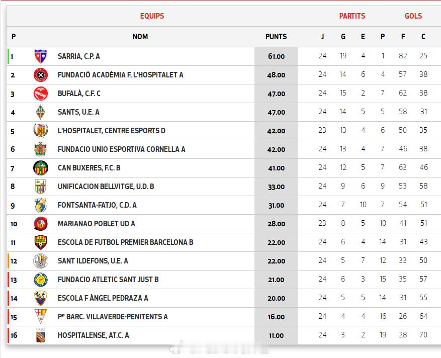 吕孟洲、姚奕成建功。2026年4月12日，西班牙加泰U19甲级联赛(4)第8组第