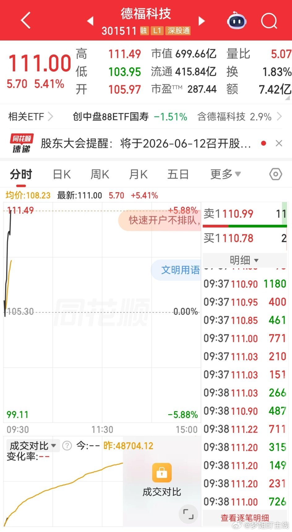 $德福科技 sz301511$ 大家早盘有没有跟上梦姐，恭喜上车的吃肉扣波178