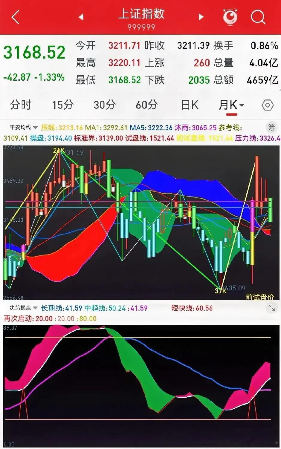 1.13早评：有望踩出短线低点      上周五的一根中阴线跌破了上周三的低点3