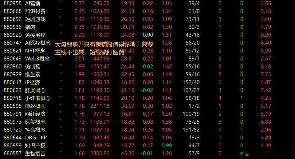大盘依然如此糟心，早盘直接跳空低开，简直是扶不起的阿斗，当你看好它的时候，它偏偏