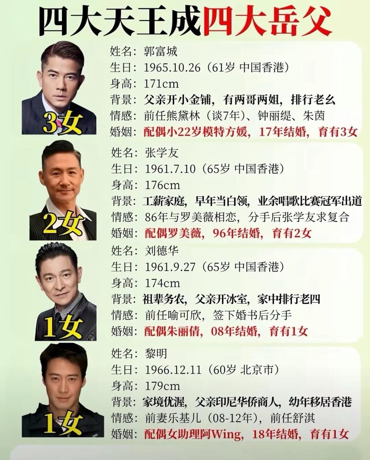 四大天王真的都只是生女儿的命么
刘德华64岁，生了1个女儿
张学友64岁，生了2