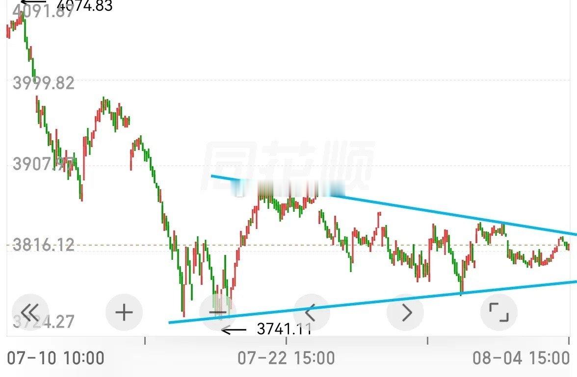 $上证指数 sh000001$关于今天沪指收阳，昨天已经谈到背后逻辑。但一根阳线