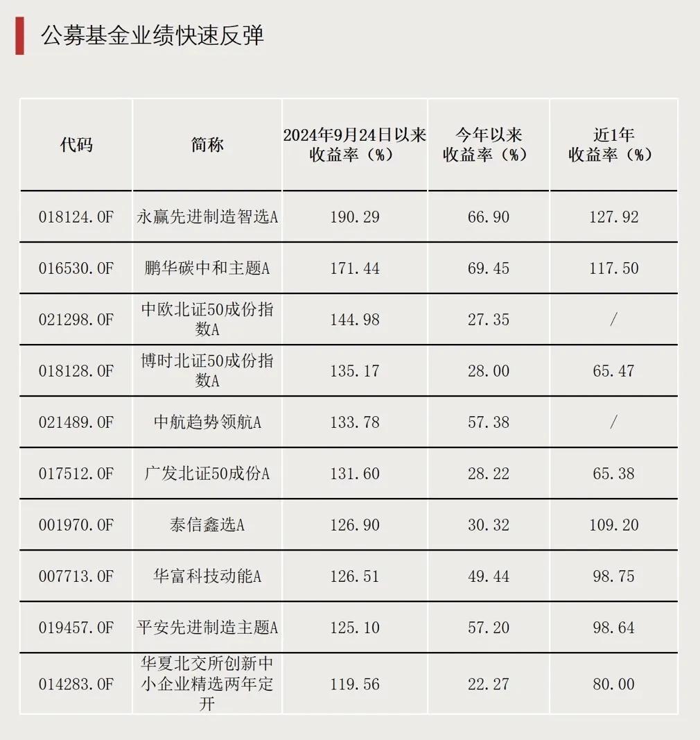 近期主动权益基金大幅“回血”。据Wind统计数据，自2024年9月24日以来，已