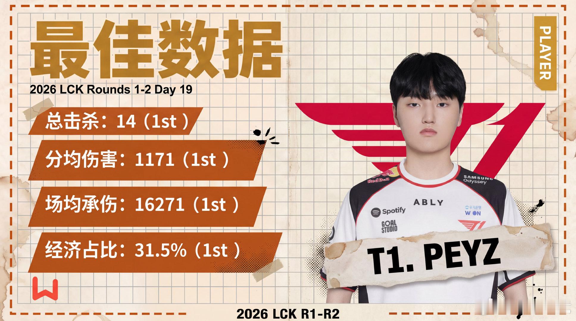 【玩加数据 2026LCK R1-2 DAY19最佳数据 Peyz】恭喜T1在昨