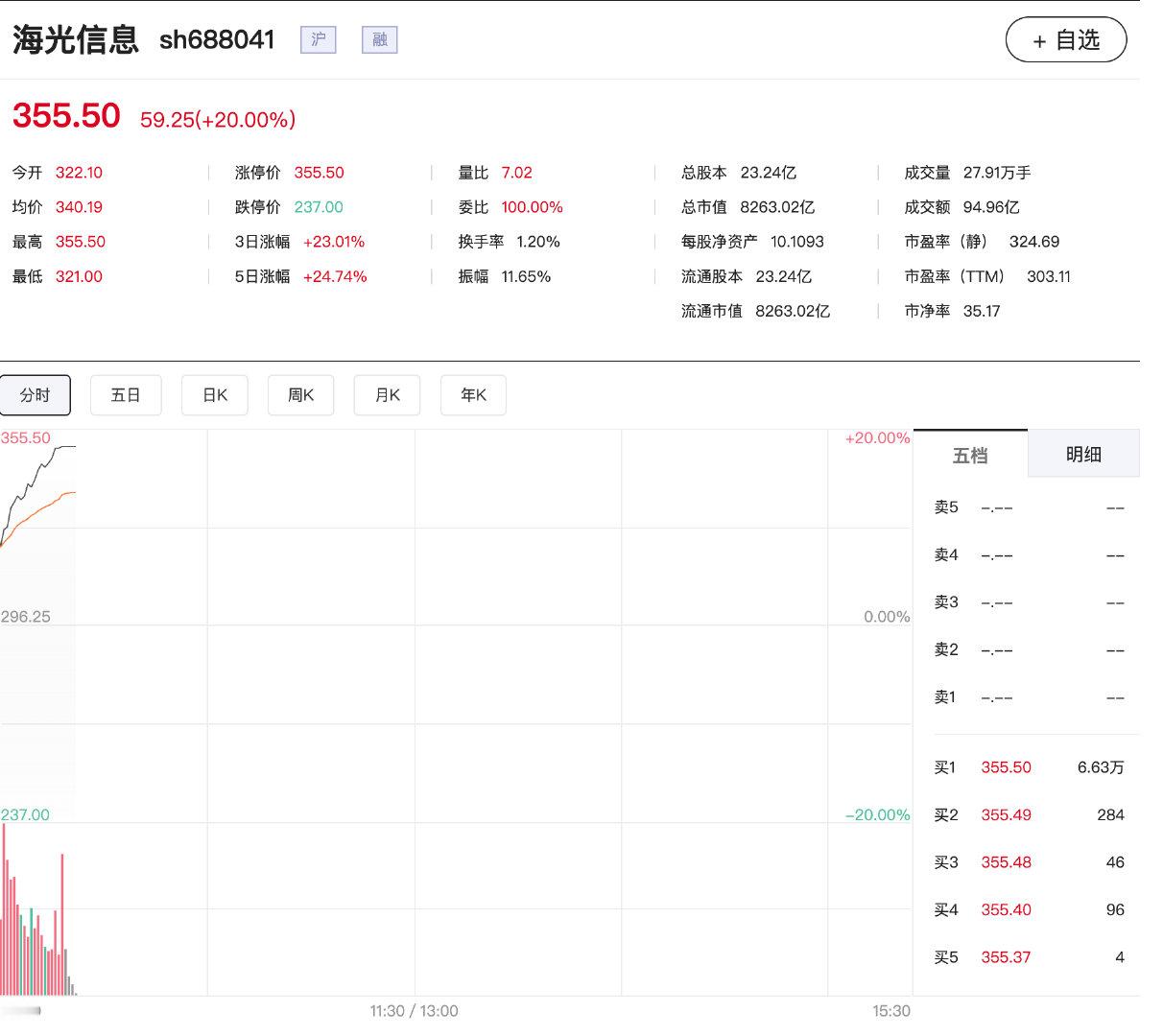 【海光信息20cm涨停再创新高，海光信息年内涨幅近60%】5月6日，海光信息（6