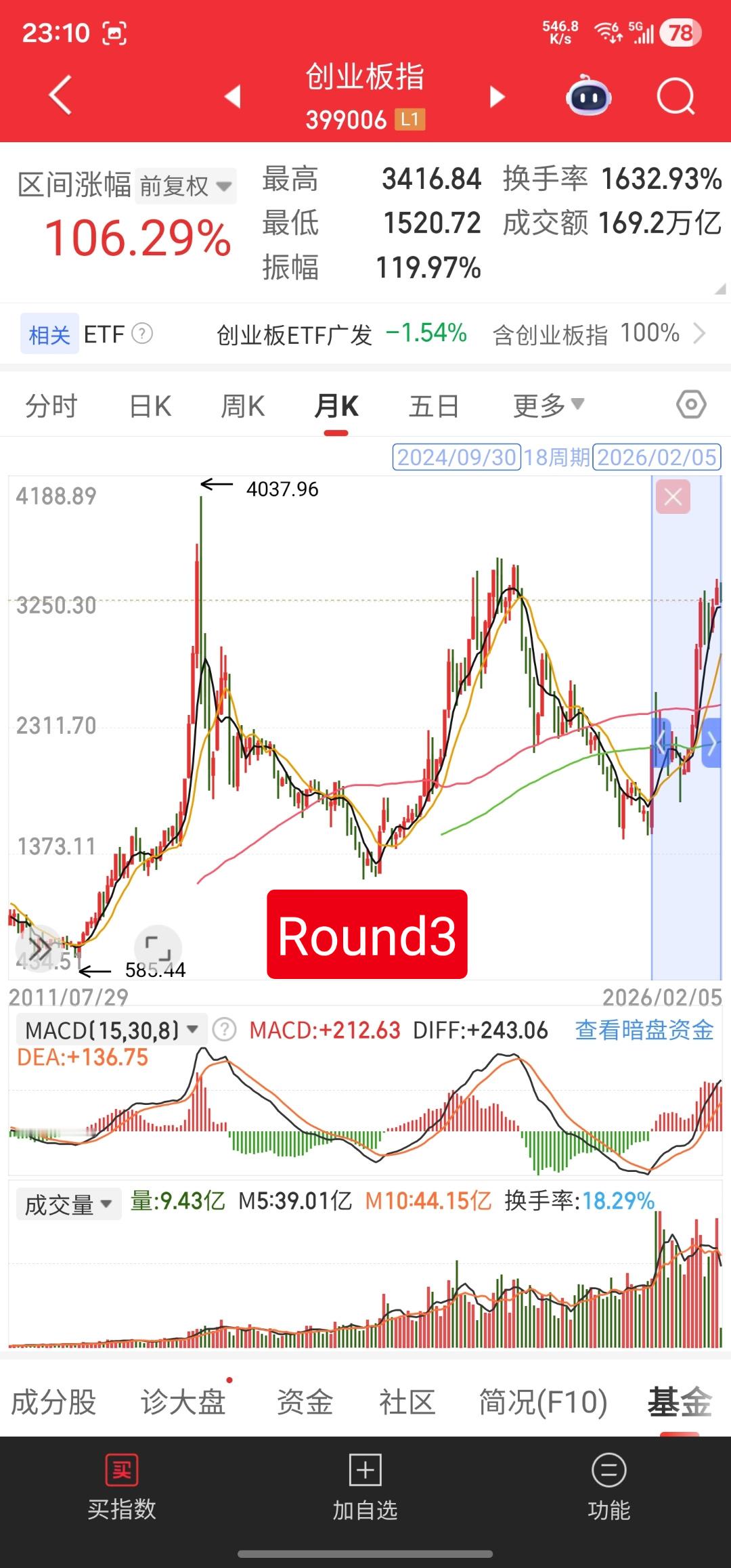 今晚没工作，在群里和朋友们碎碎念，水一篇帖子睡觉去了《创业板的三次创业》。【第一