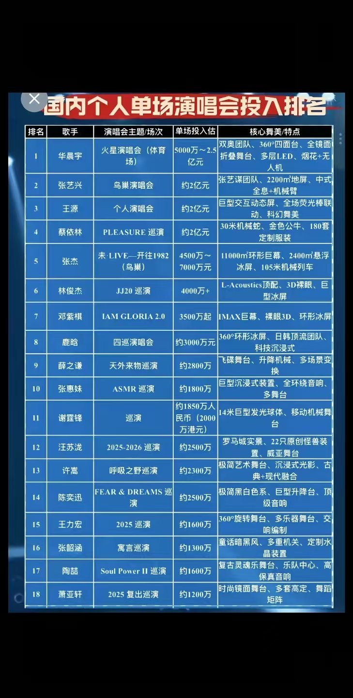 国内个人单场演唱会投入排名内娱个人单场演唱会投入排名 钱在哪爱就在哪 