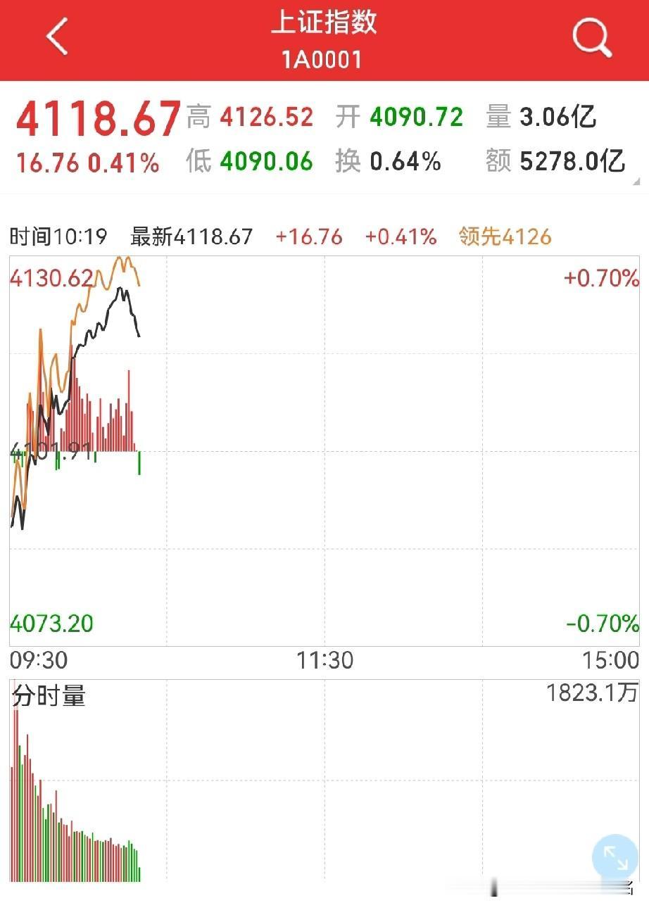 反抽还是反弹？
反弹如期而至，电力设备果然也雄起了，大盘没有跳空低开后低走…
