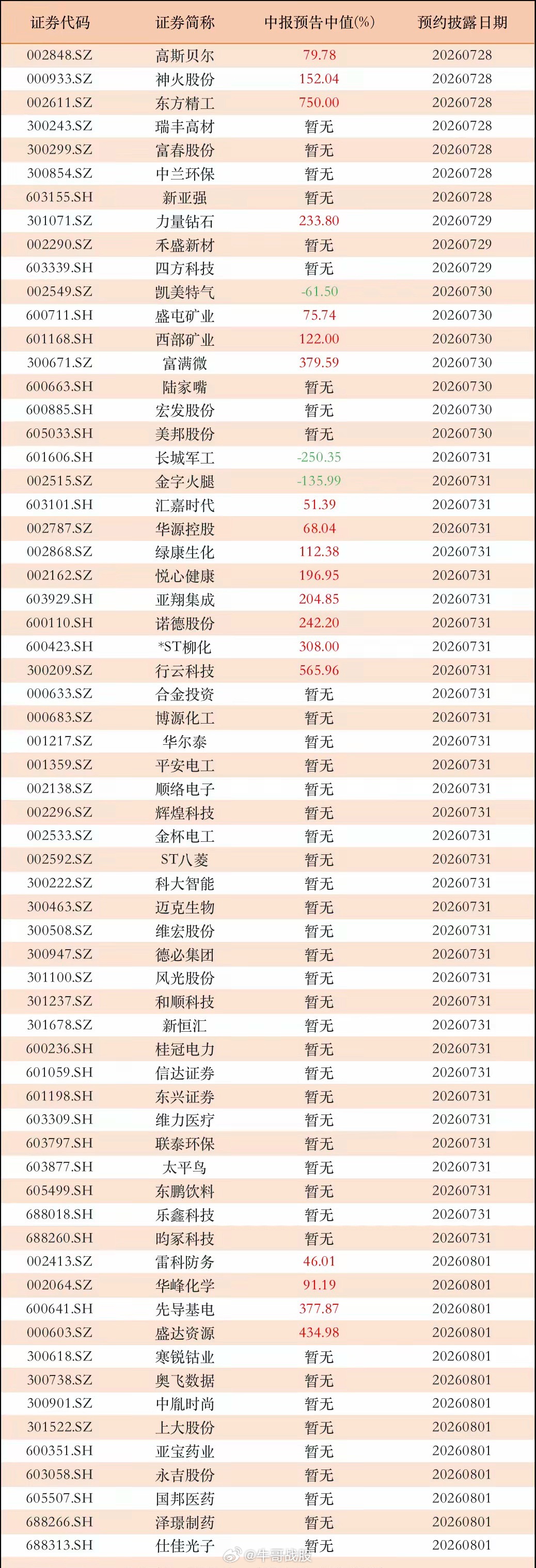 下周中报来了！13家公司业绩预增100%以上，8家公司市值超500亿下周中报数量