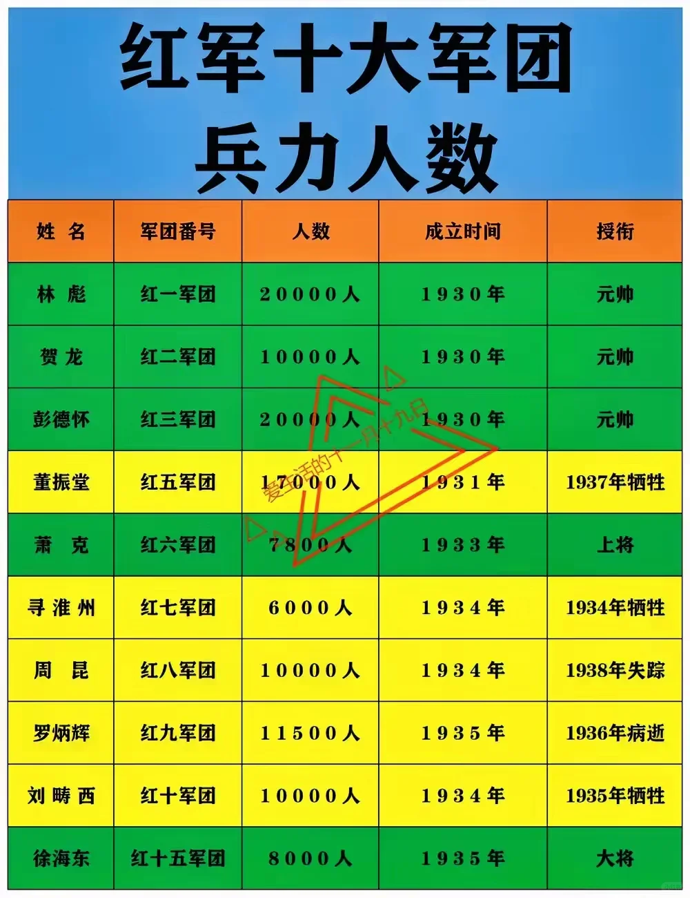 红军10大军团兵力人数