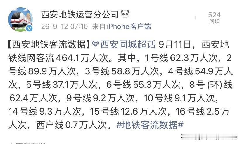2号线依旧领跑！西安8号线环线跻身全市第二

9月11日西安地铁客流新鲜出炉，全