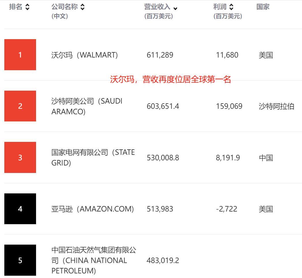 世界500强企业：沃尔玛营收总额最高，沙特阿美利润规模全球第一

新版世界500