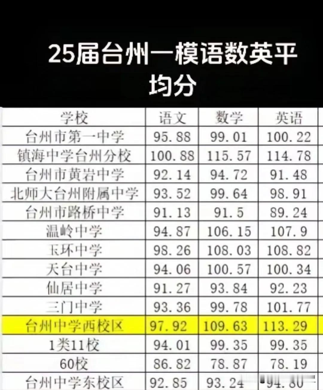 2024年台州市高三年级第一次高考模拟考试语数英三科各校平均分，看得出来镇海中学