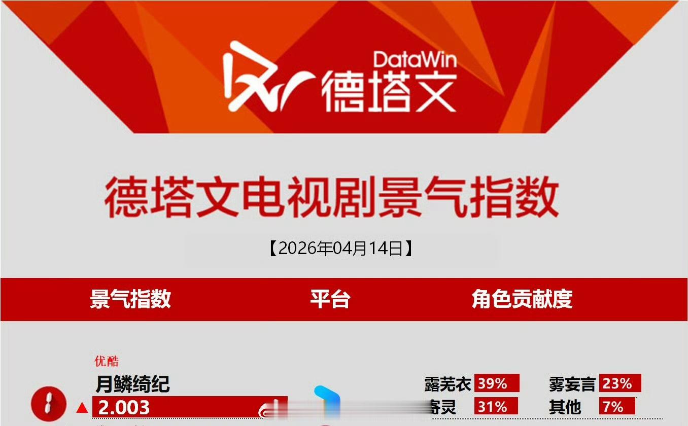 4.14德塔文电视剧景气指数恭喜田嘉瑞《月鳞绮纪》登顶第一寄灵角色占比第二，伟大
