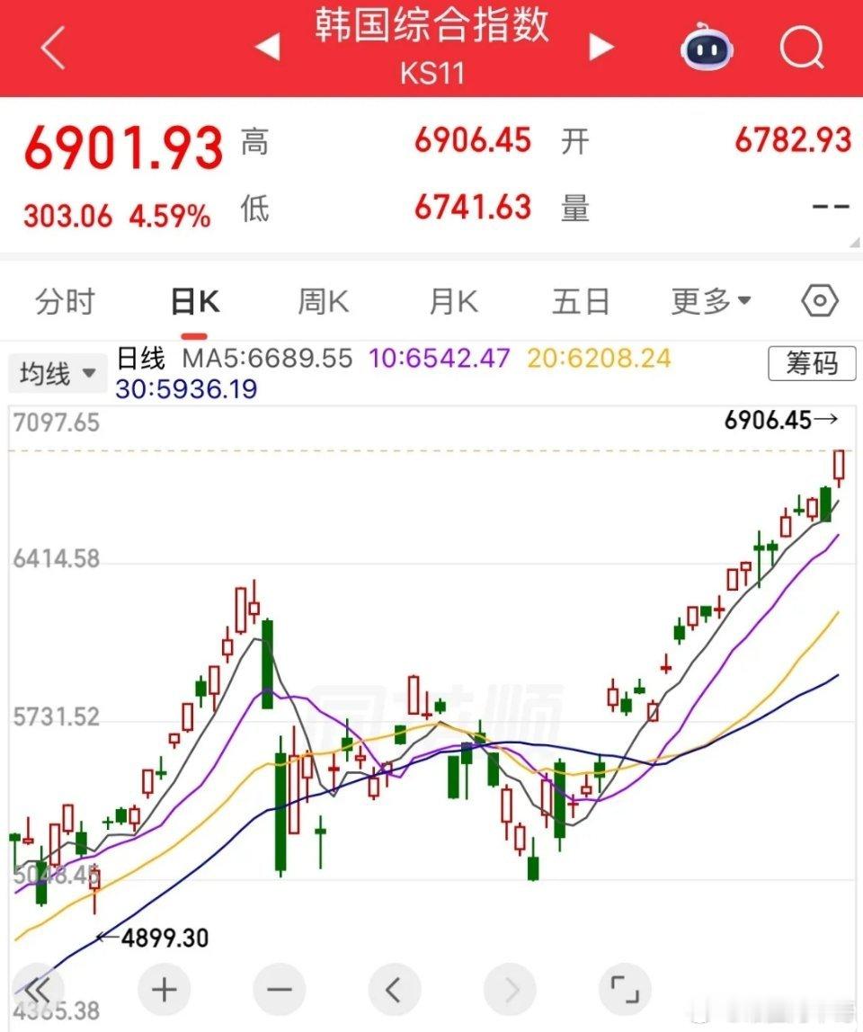 5月开门大涨！真是牛啊！指数牛市！这才是真正的牛市啊，今年以来光指数已经累计涨幅