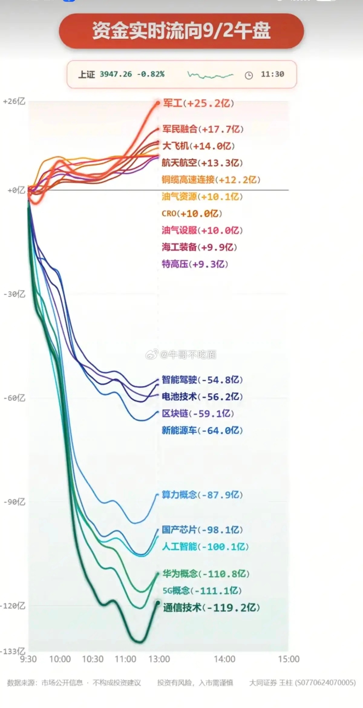 9.02周三  主力分时资金+板块流向追踪！资金流入板块：军工、军民融合、大飞机
