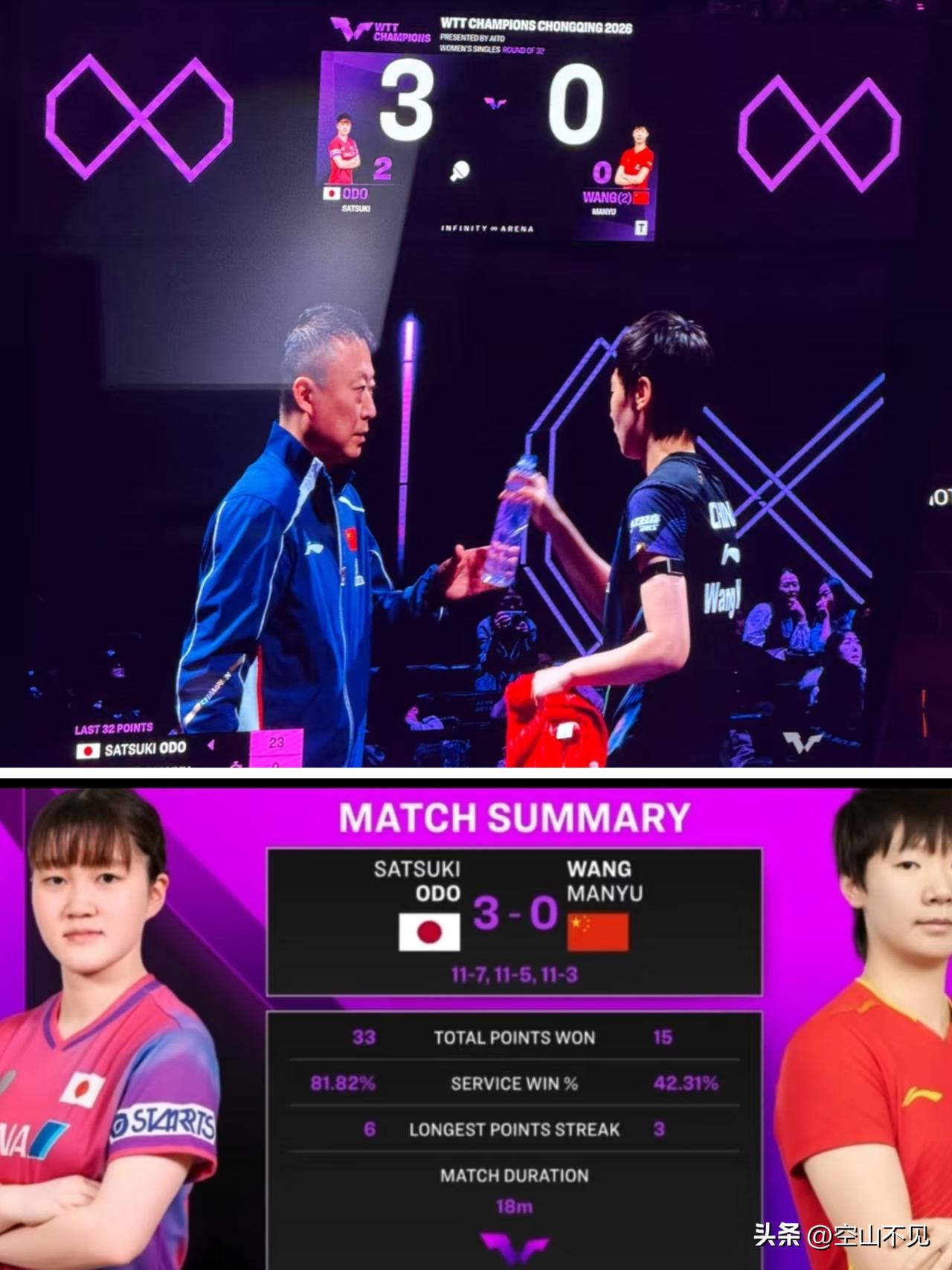 大遗憾了，一轮游
王曼昱3-0不敌大藤沙月，首轮淘汰出局。今日王曼昱状态一般，3