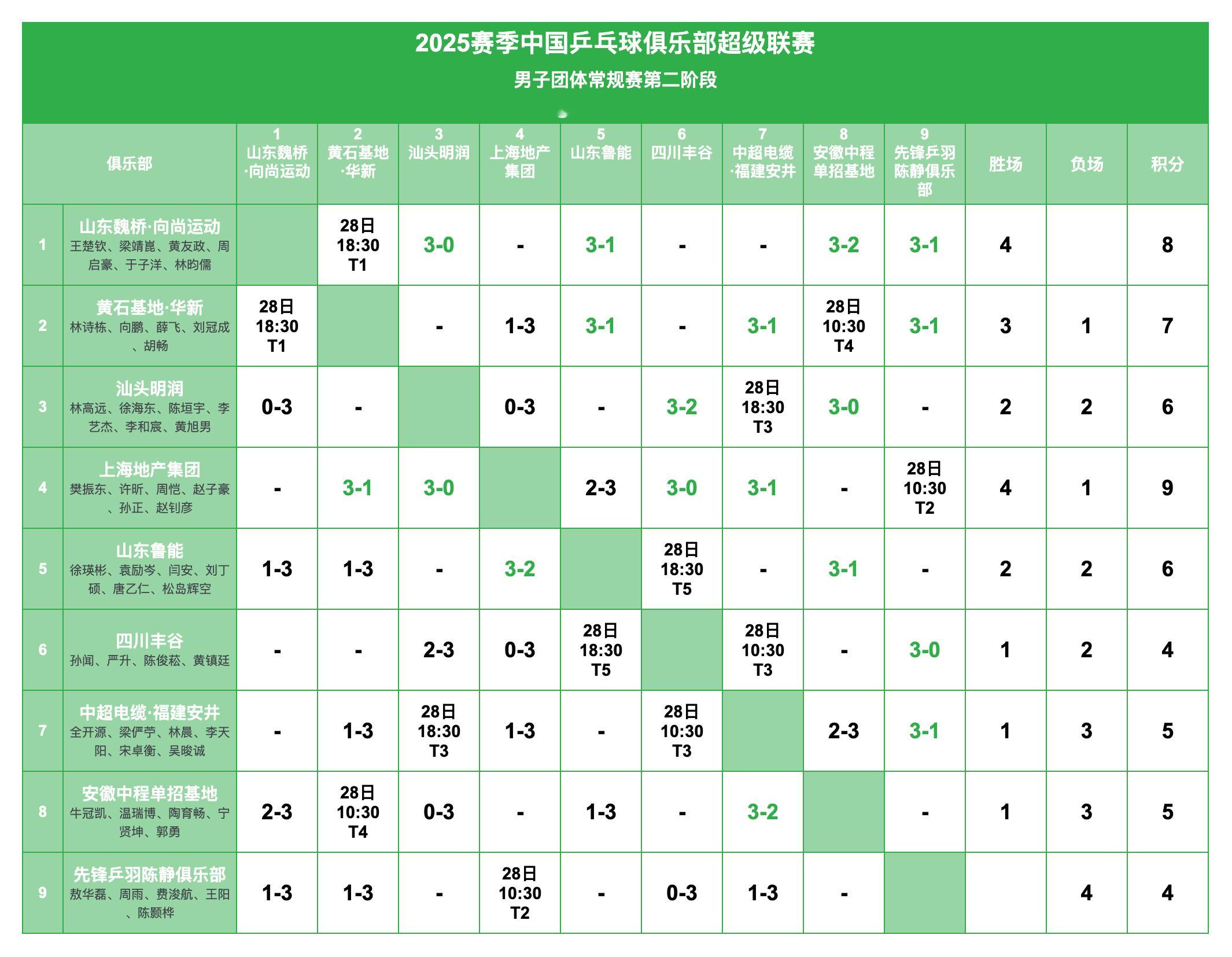 2025赛季中国乒乓球俱乐部超级联赛丨男团常规赛赛况及第二阶段赛程 ​​​