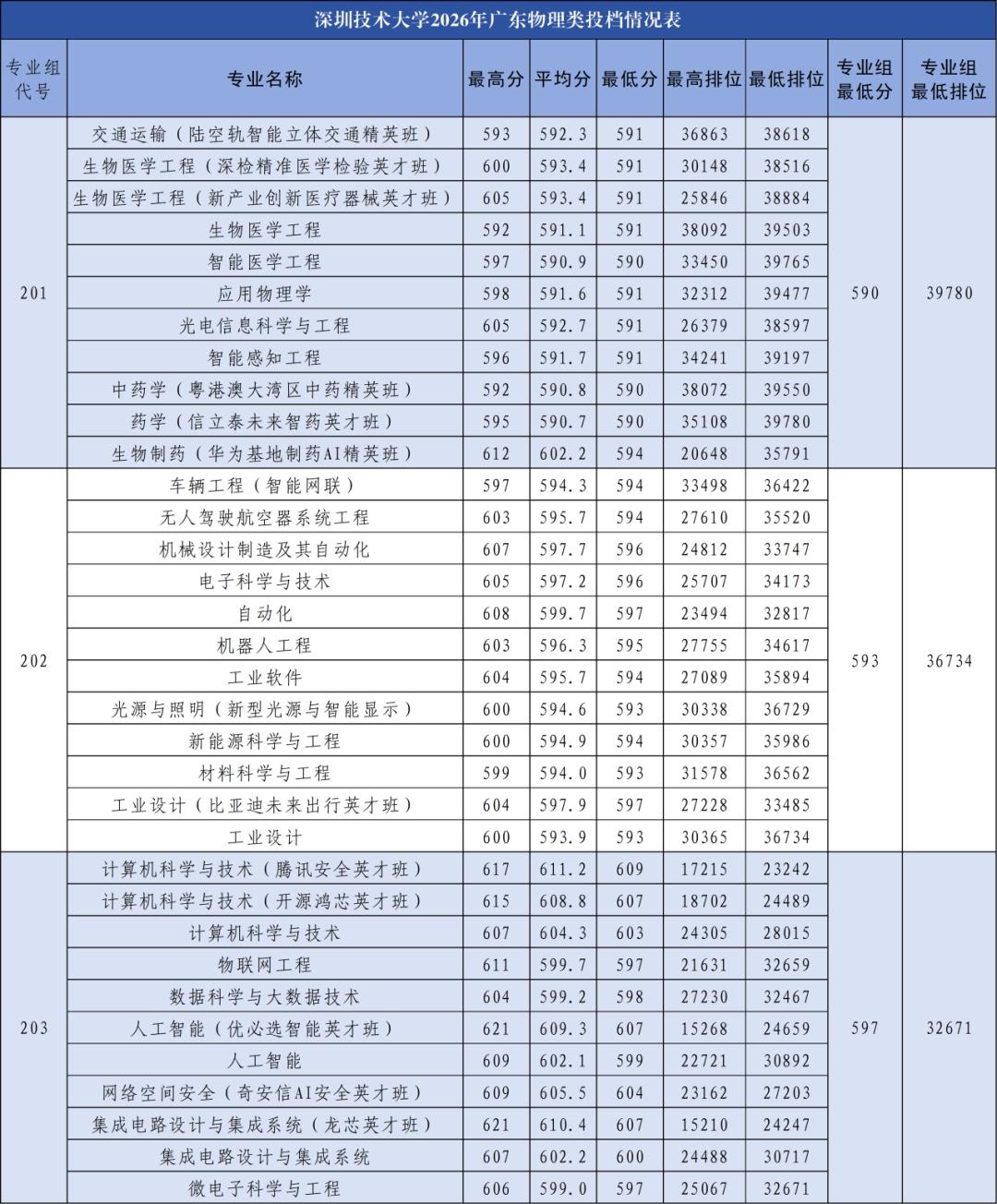 最高分621！深圳技术大学2026年高考广东省录取情况解读
第一，2026年深圳