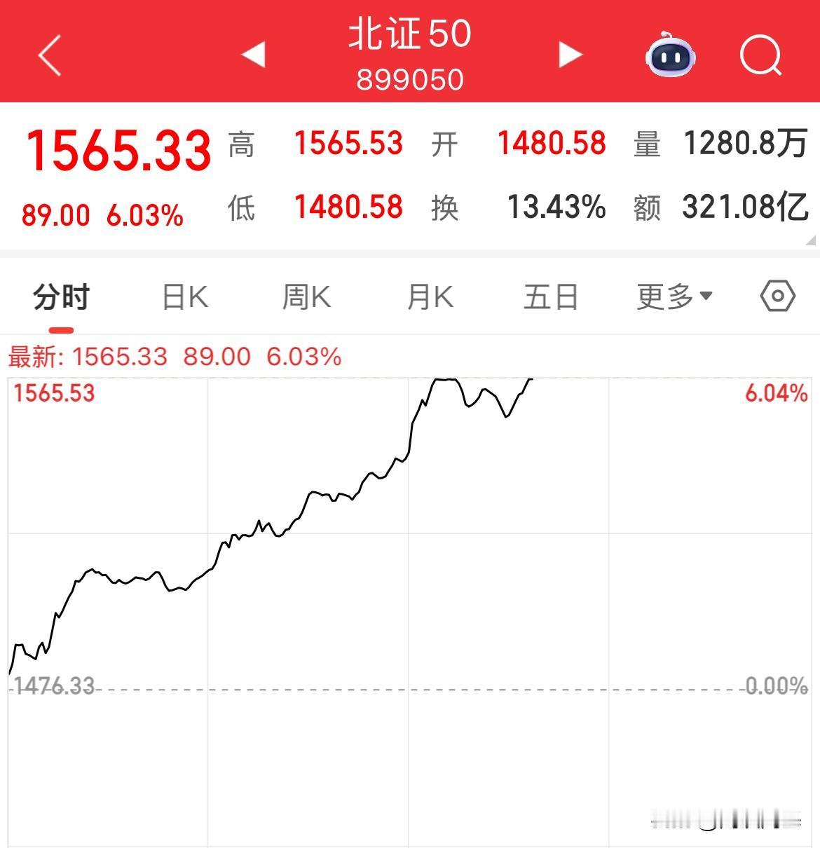 北证说：怎么能漏下我，不可能！各个都 创新高了，北证50午后大涨6%

北证午后