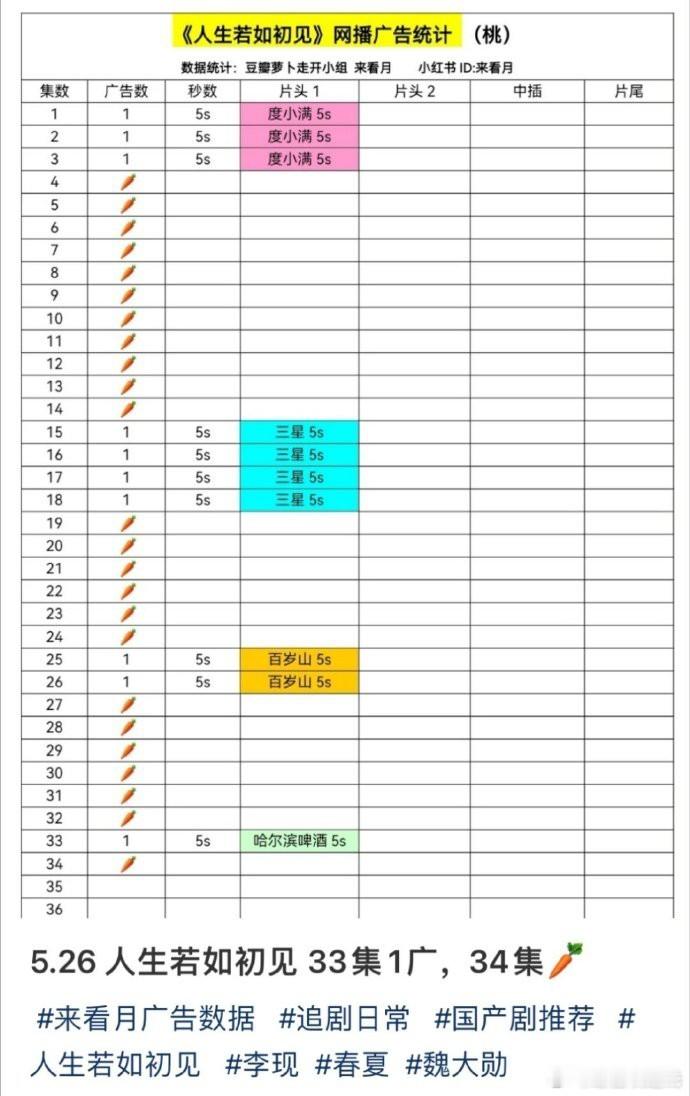 人生若如初见，昨天的广就加在了第33集。据说这集是魏大勋和杨凯的高光时刻。 ​​