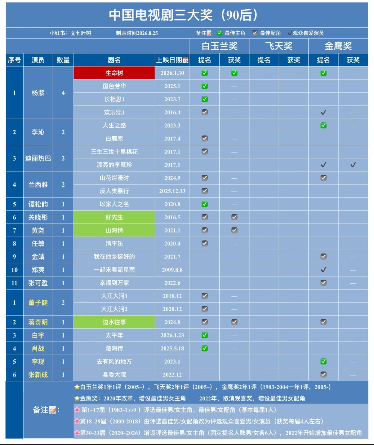 杨紫是90后演员中提名中国电视剧主流奖项最多的演员 白玉兰四提一获 金鹰奖两提 
