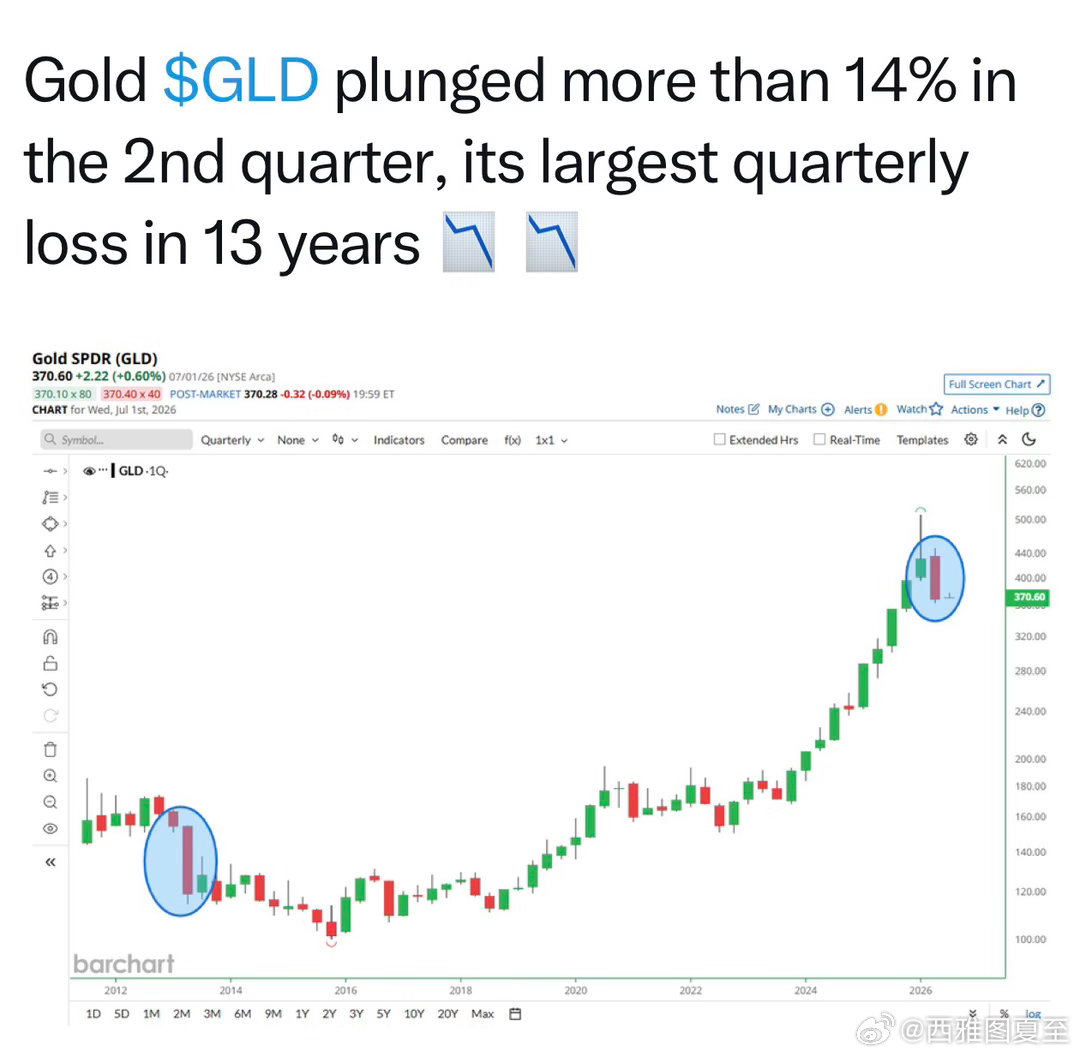 黄金交易所交易基金（追踪现货价格），二季度跌超14%，十三年来跌幅最大的一个季度