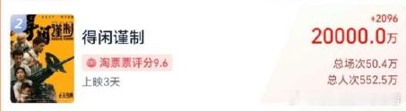 得闲谨制票房破两亿得闲谨制总票房破两亿 《得闲谨制》票房喜破两亿！三日票房强势突