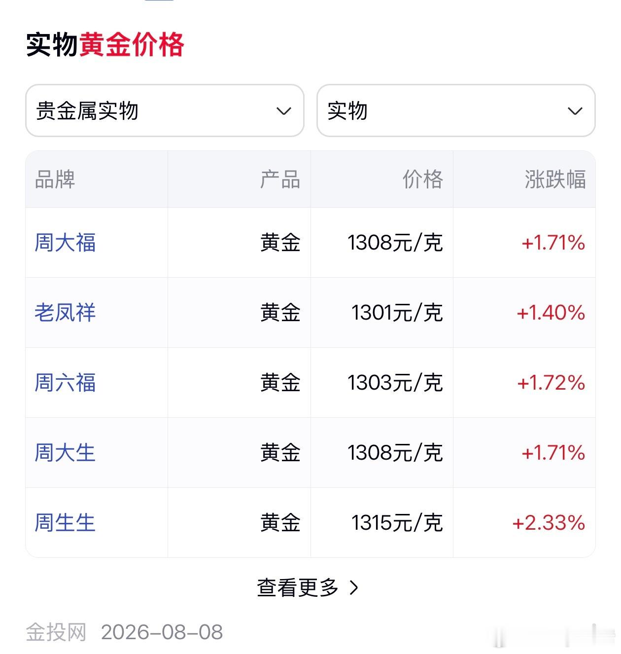 金饰克价一夜涨回1300元又涨回来了？？