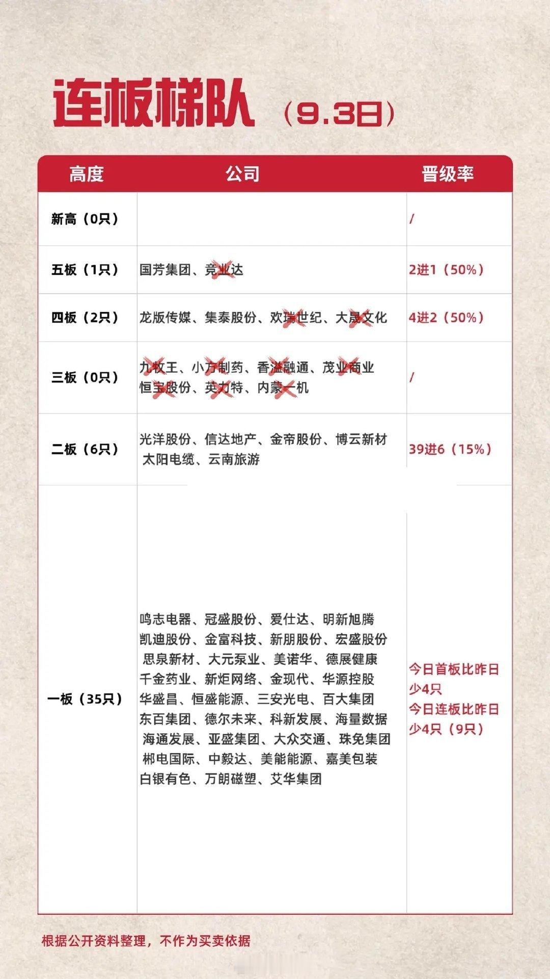 9.3日连板晋级日共44股涨停，连板股总数9只，其中三连板及以上个股3只，上一交