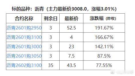 【异动】沥青一看多商品期权合约大涨191.67%12月22日13点46分，沥青上