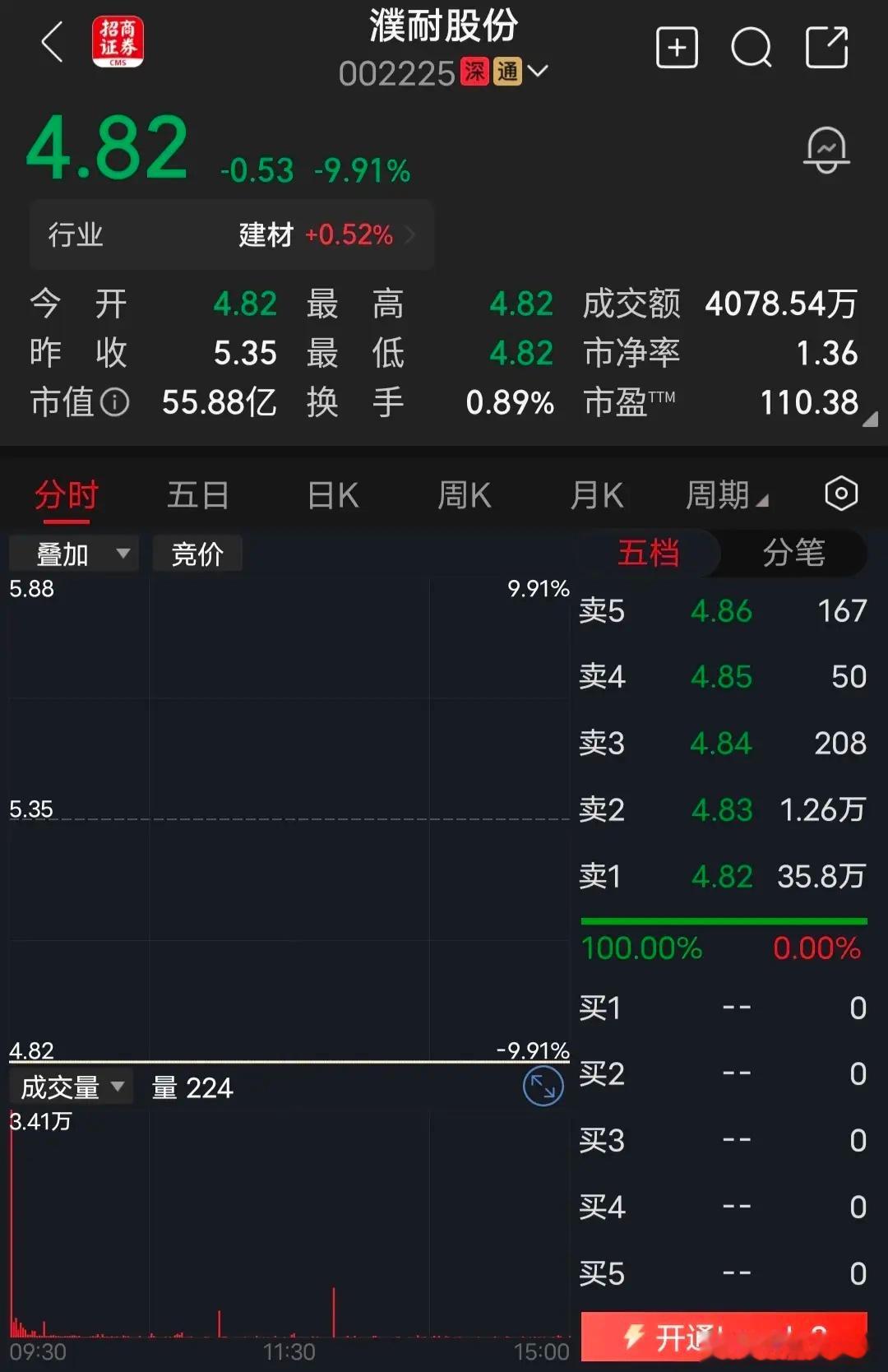 濮耐股份消息一出，毫无悬念，开盘就一字板跌停！可怜的3.86万股民被坑惨了。作为