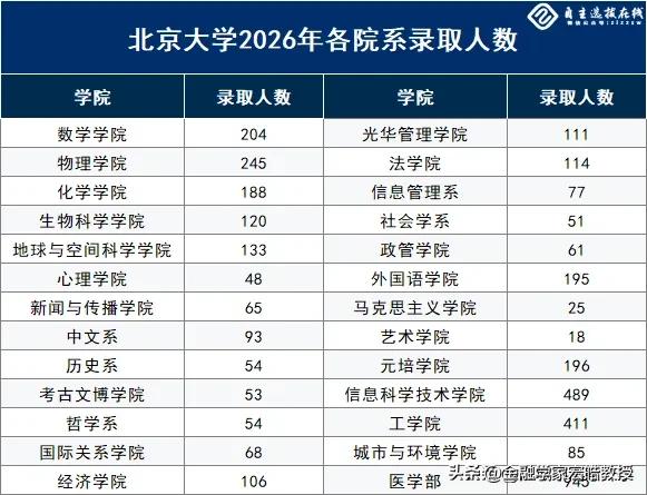 北大2026新生已经报到了，看下图各院系录取数据，藏着很现实的招生信号。
 
医