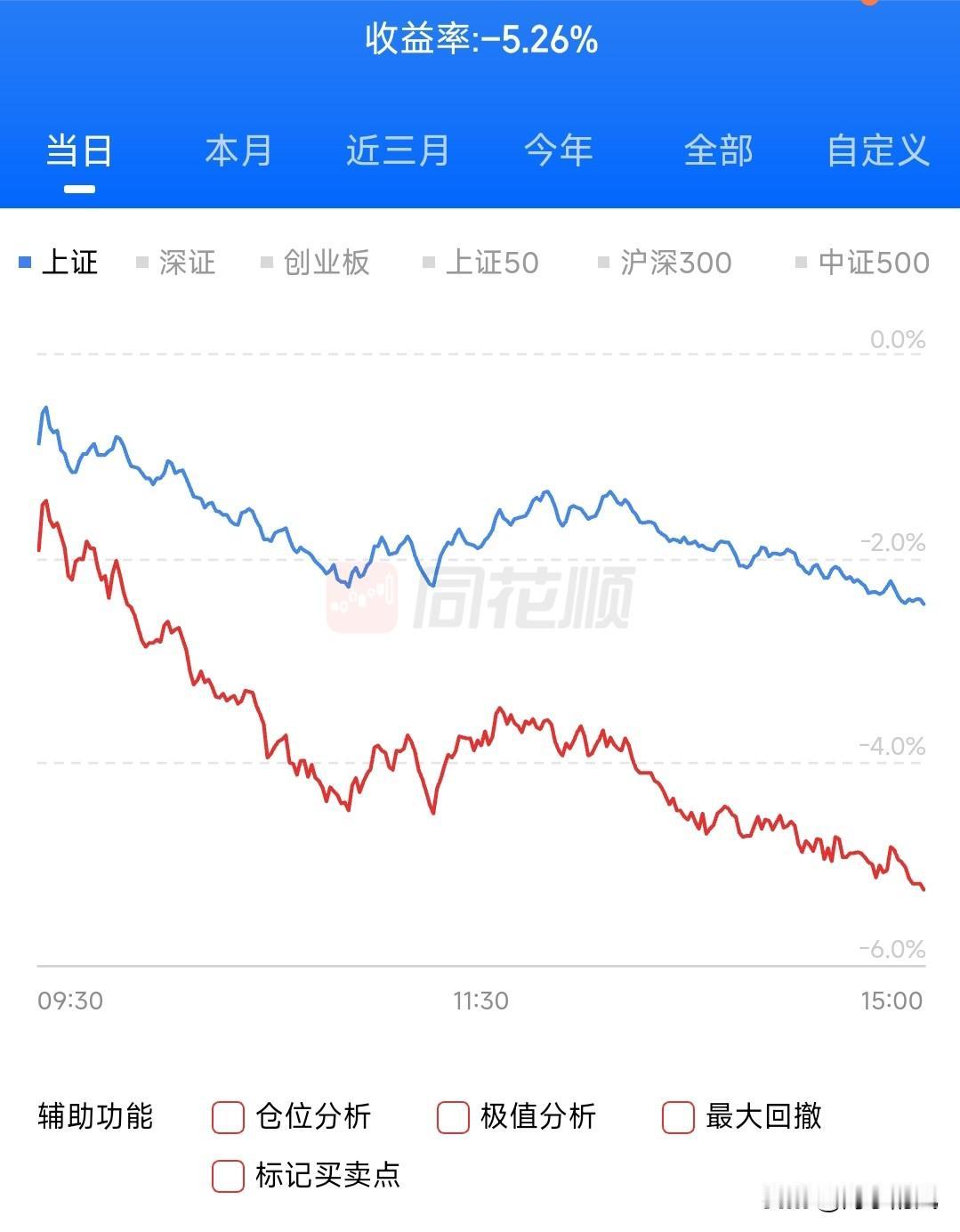 创作训练营2期开营啦今天是怎么回事啊？一天帐户损失了百分之5.26%，看到这个数