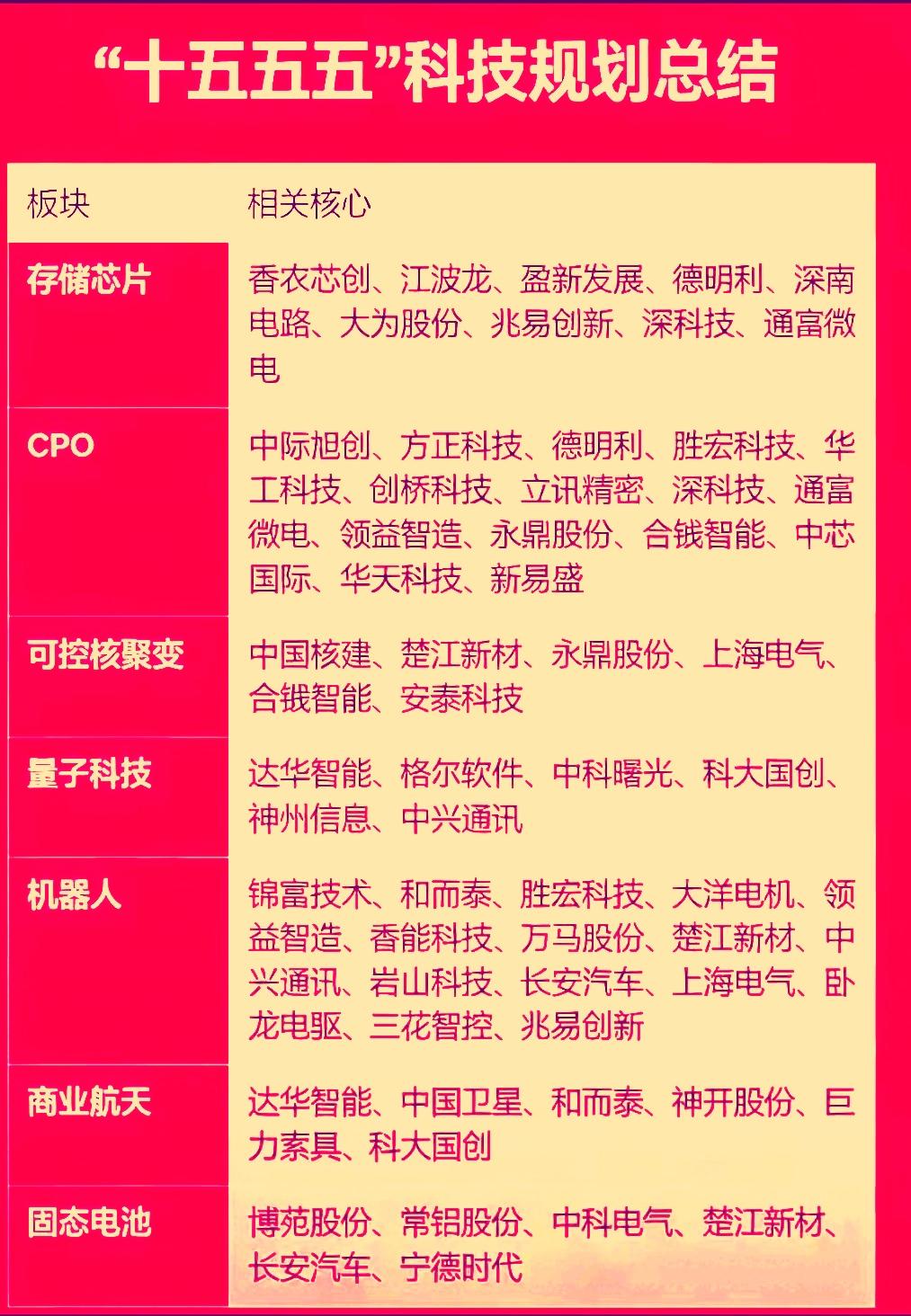 2026年的股市依就还会是科技股的元年。市场炒作的主流路径还是会围绕着十五五规划